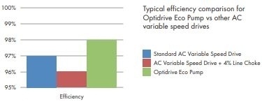 Invertek ECO drives - energoresursu efektīva pārvaldība-3