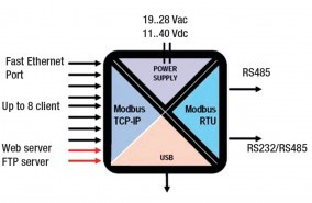 Profinet IO <-> ModBUS RTU / TCP-IP gateway no SENECA-5