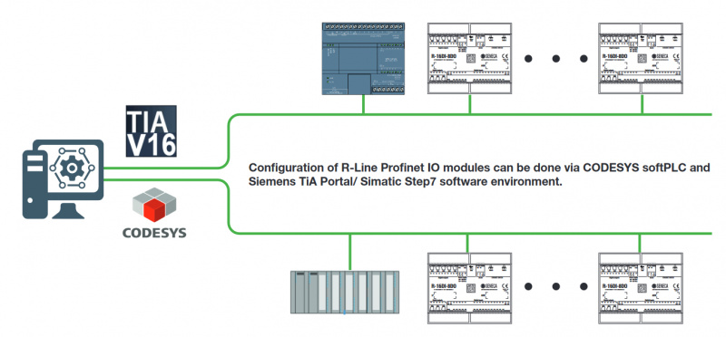 Seneca Modbus TCP / IP and Profinet configurable 32 DI / DO modules-2