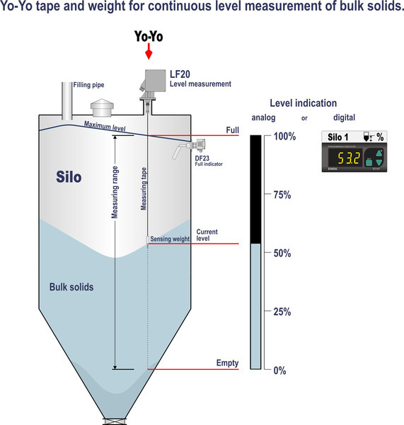 Continuous level measurement for grain silos with Mollet-3