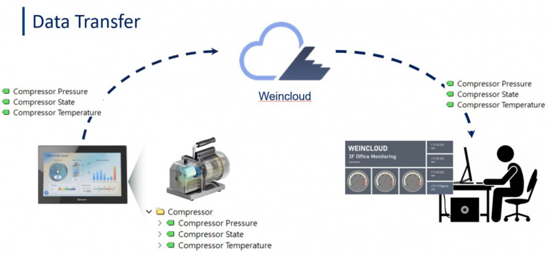 ONLINE SESSION: Weintek cloud service WeinCloud-3