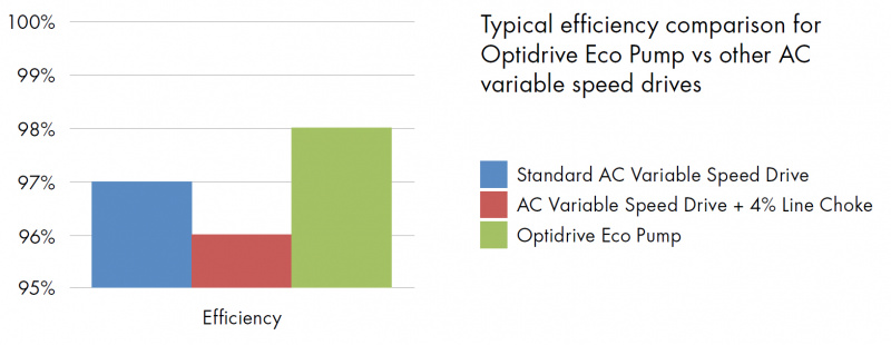 Улучшите энергоэффективность с помощью преобразователей частоты Optidrive Eco-5