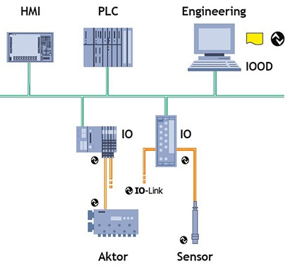 Efektīva sensoru integrācija ar SICK SIG350 Gateway-5