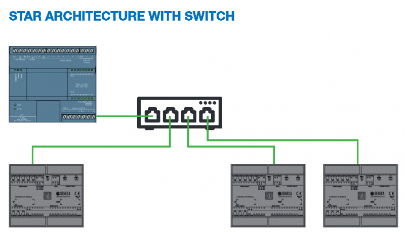 Seneca Modbus TCP/IP un Profinet konfigurējamie 32 DI/DO moduļi-1