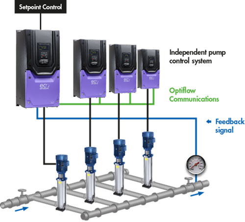 Energy-efficient pump control with Optidrive ECO-0