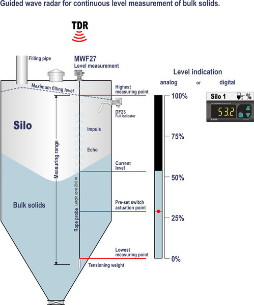Continuous level measurement for grain silos with Mollet-2