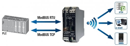 The SENECA Z-GPRS3 is more than just a GSM / GPRS controller with data logging functionality-2