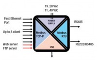 2-port ModBUS RTU industrial gateway / serial device server with Wi-Fi access