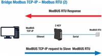 Z-KEY-0 Industrial Gateway - Serial Device server MODBUS RTU / TCP-IP