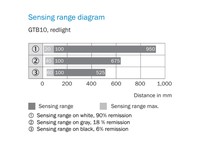 Photo sensor GTB10-P4211, off target, 20...950 mm, NO/NC, PNP, 1064694 SICK