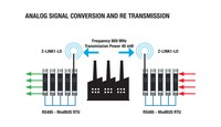 869 Mhz Radio modems ar RS232/RS485 interfeisu un LoRa radio komunikāciju līdz 1km