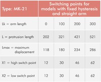 Magnētiskais līmeņa slēdzis NIVOMAG MKA210-0, 202mm, kvadr.flancis, IP65 / bez gumijas aizsarga, max 250C.