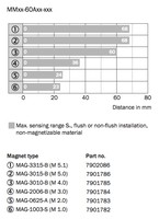 MM08-60AP Magnētiskais sensors M8, Sn = 60mm, PNP, NO, 2m kabelis, U=10..30 VDC