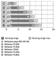 Photo sensor GL10-P4211, from reflector, 0.15...12 m, NO/NC, PNP, 1065890 SICK