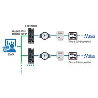  M-BUS <-> ModBUS RTU/TCP-IP protocol Converter , Z-KEY-MBUS Seneca