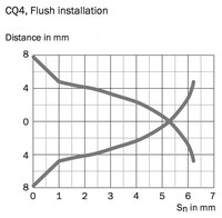 CQ4-08EPSKT1 Capacitive proximity sensor  Sn=8mm, PNP, NO, Flush/Non-Flush, Connector M8  3-pin, Dimensions 16 x 39.5 x 12 mm (W x H x D)